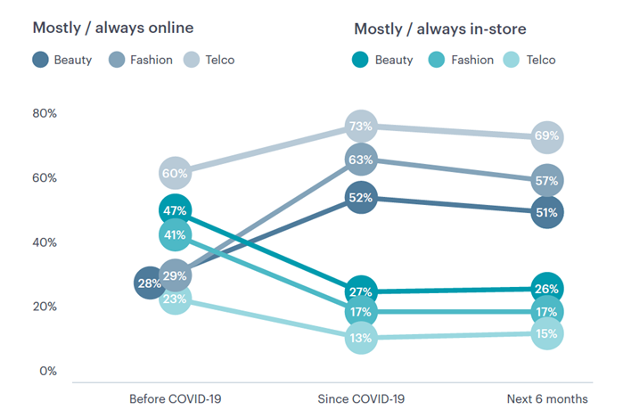 18 to 34-year-olds are increasing their online shopping due to the pandemic.