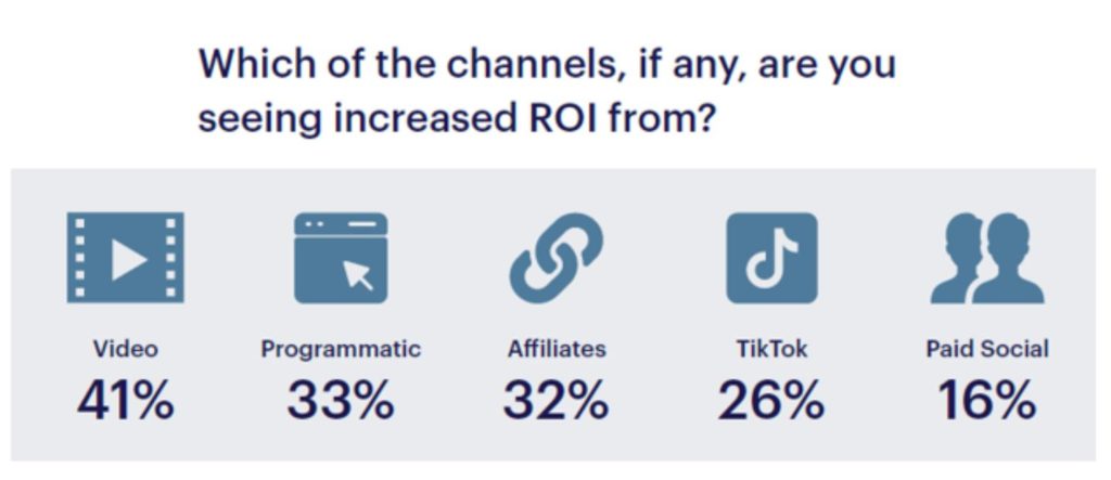 Increased ROI from marketing channels in 2022