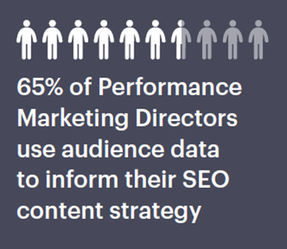 65% of Performance Marketing Directors use audience data to inform their SEO content strategy.