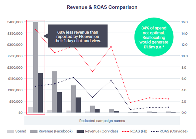 Facebook vs Corvidae Revenue Comparison