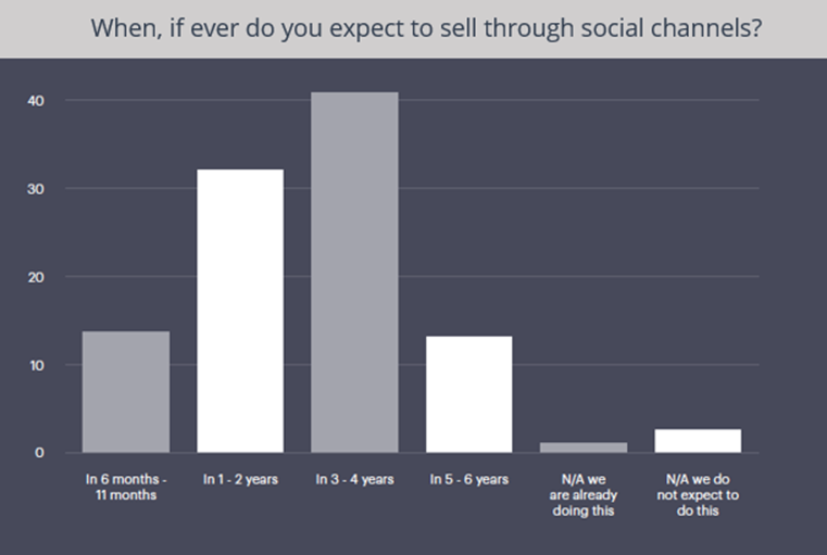 When do retailers expect to sell through social channels? 