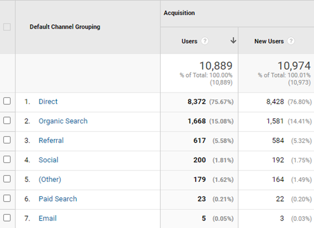 Example of high volumes of direct traffic in Google Analytics