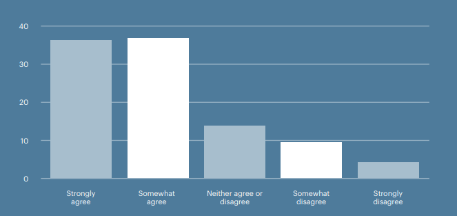 Retailers are planning to begin incorporating online marketplaces into their strategies.