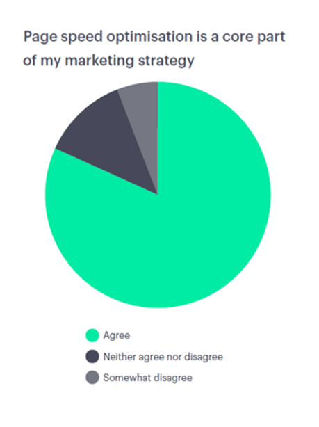 82% of marketers agree that page speed is a core part of their marketing approach.