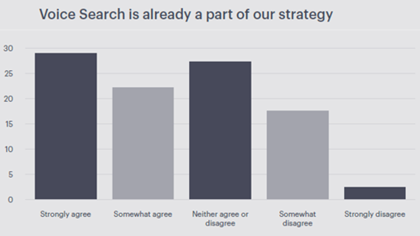 Voice search in digital marketing strategies 2022