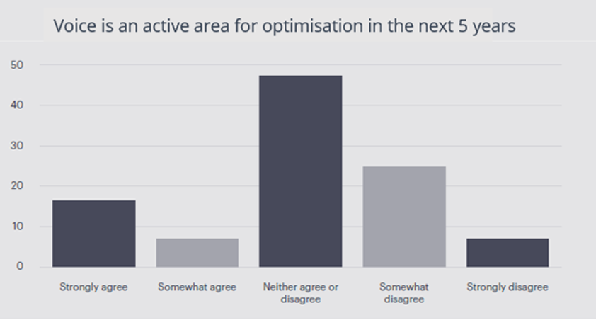 Voice search is an active area of optimisation within the next 5 years for digital marketers.