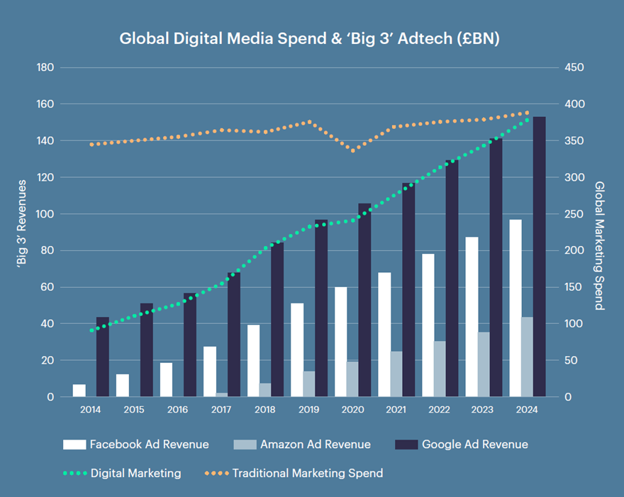 Global digital media spend in Facebook, Google and Amazon.