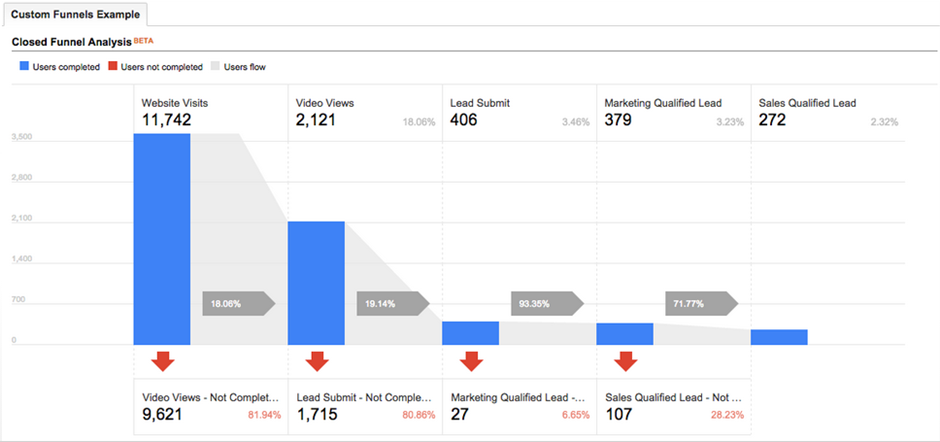 GA4 closed funnel analysis report