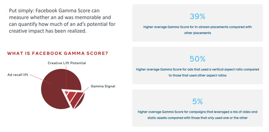 Facebook Gamma score