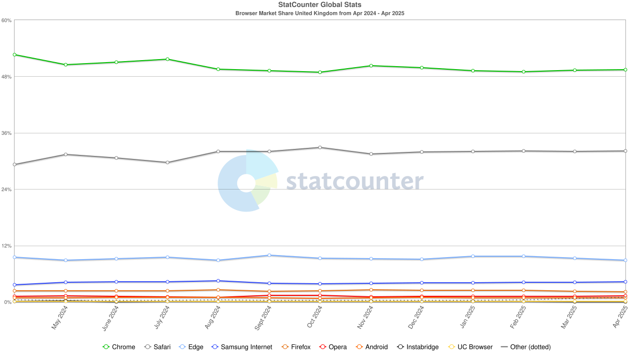StatCounter Browser GB Monthly