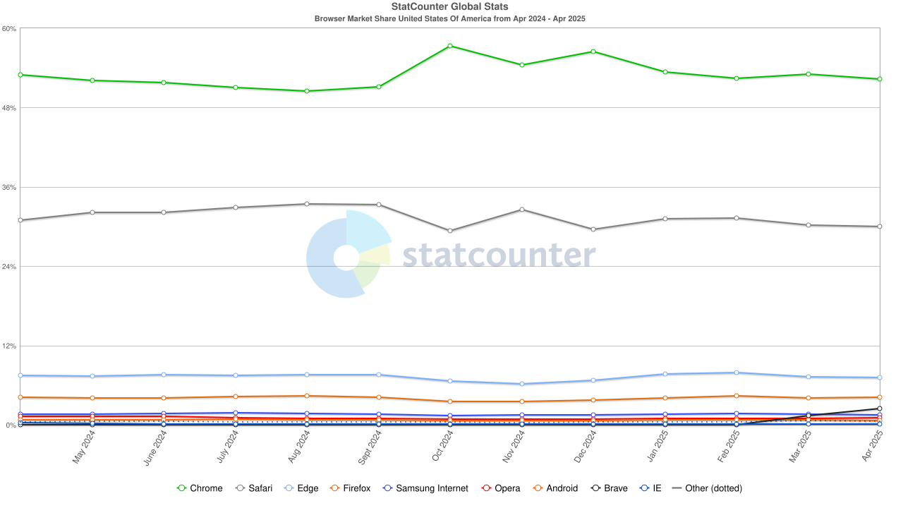 StatCounter Browser US Monthly