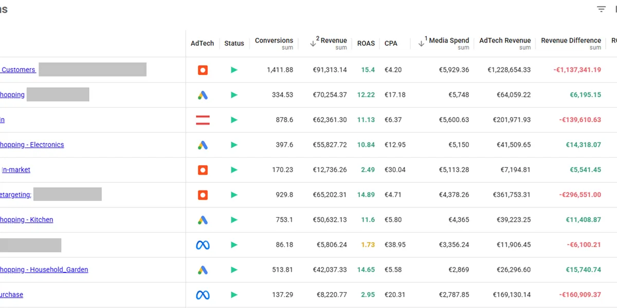 A Unified view of Ad Tech Campaign performance in Corvidae AI