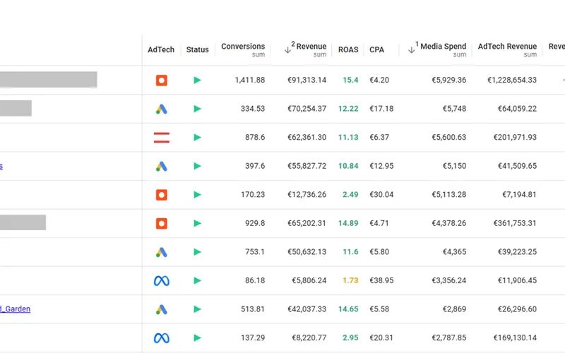 A Unified view of Ad Tech Campaign performance in Corvidae AI