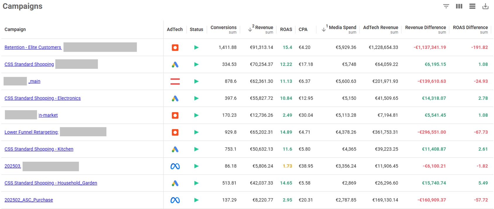 A Unified view of Ad Tech Campaign performance in Corvidae AI