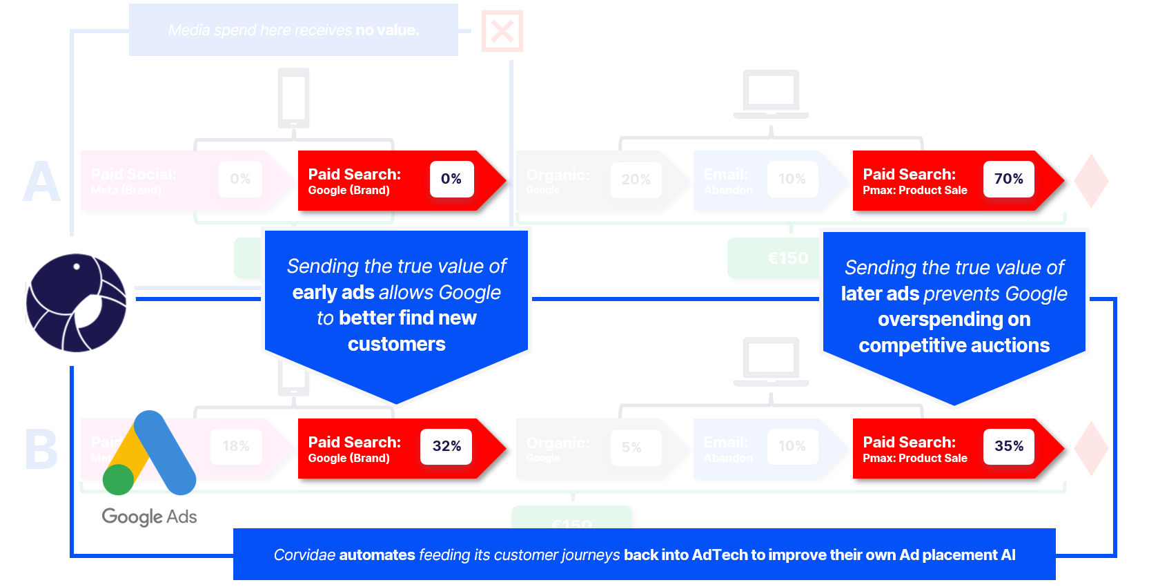 A Corvidae AI conversion journey showing the value of Top of Funnel (ToF) value of early touchpoints.